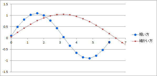  Excel��dt �̈قȂ�O���t���d�˂ď���(���s�j